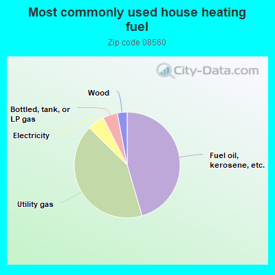 Most commonly used house heating fuel