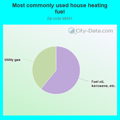 Most commonly used house heating fuel