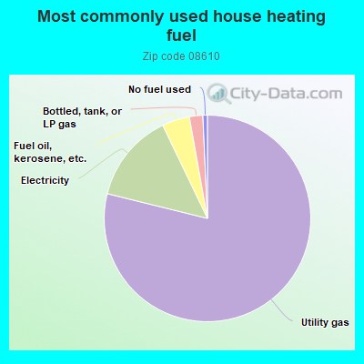 Most commonly used house heating fuel