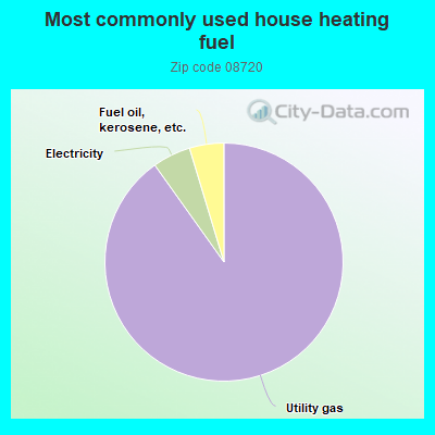 Most commonly used house heating fuel