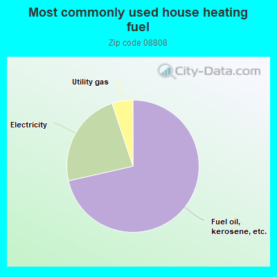 Most commonly used house heating fuel