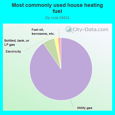 Most commonly used house heating fuel