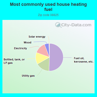 Most commonly used house heating fuel