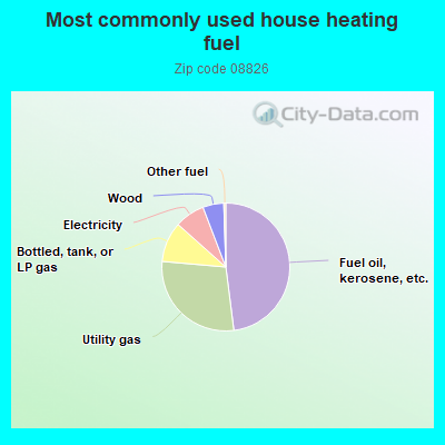 Most commonly used house heating fuel