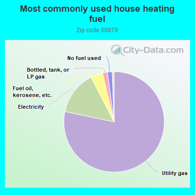 Most commonly used house heating fuel