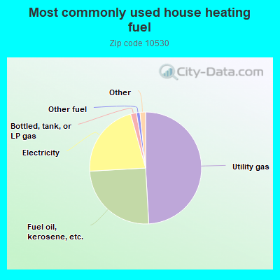 Most commonly used house heating fuel