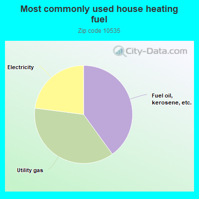 Most commonly used house heating fuel