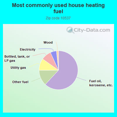 Most commonly used house heating fuel