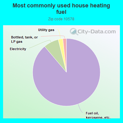 Most commonly used house heating fuel