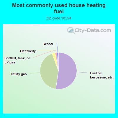 Most commonly used house heating fuel