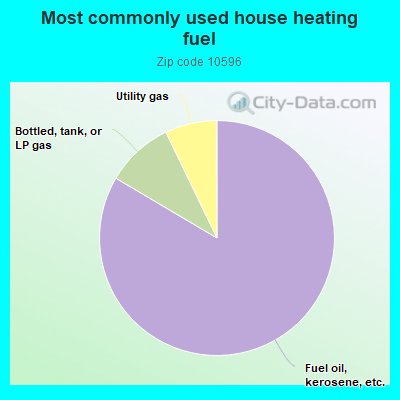 Most commonly used house heating fuel