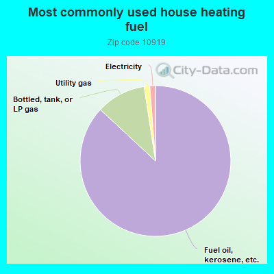 Most commonly used house heating fuel