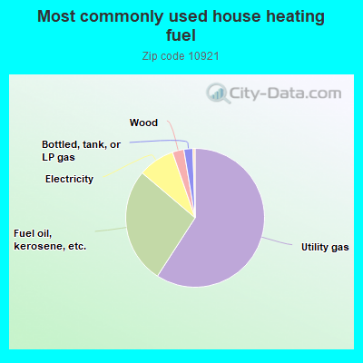 Most commonly used house heating fuel