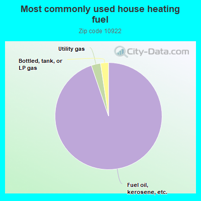 Most commonly used house heating fuel