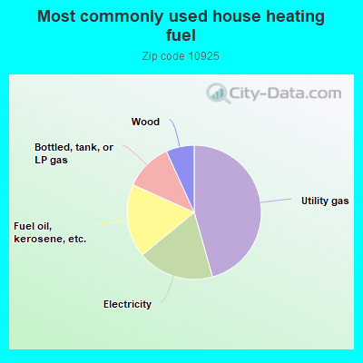 Most commonly used house heating fuel