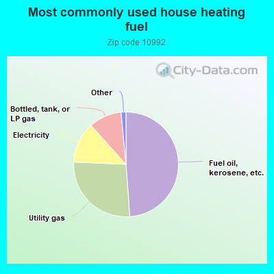 Most commonly used house heating fuel