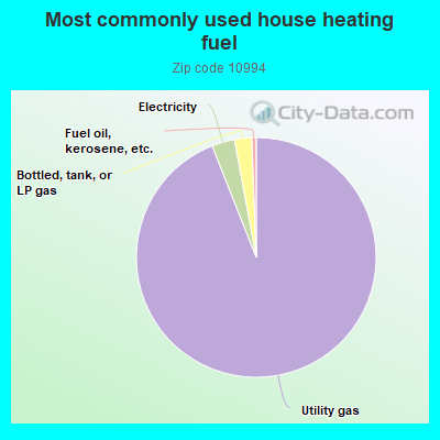 Most commonly used house heating fuel