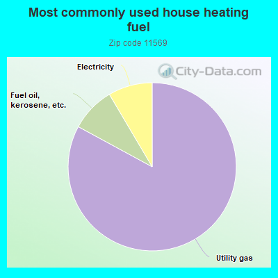 Most commonly used house heating fuel