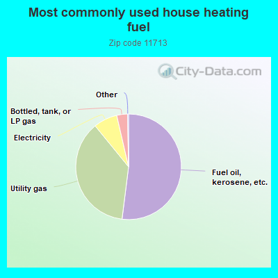 Most commonly used house heating fuel