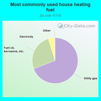 Most commonly used house heating fuel