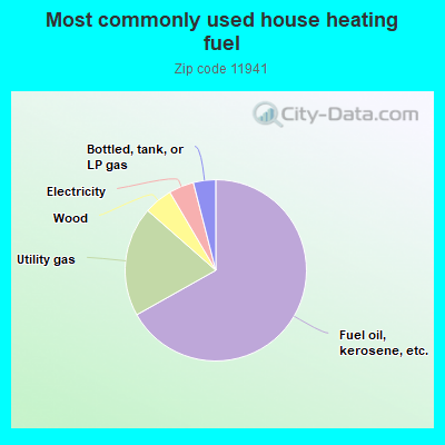 Most commonly used house heating fuel