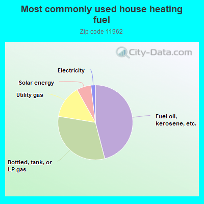 Most commonly used house heating fuel