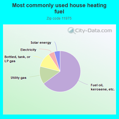 Most commonly used house heating fuel