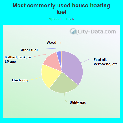 Most commonly used house heating fuel