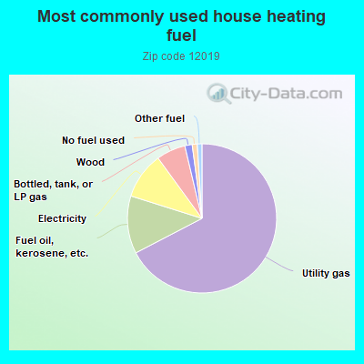 Most commonly used house heating fuel