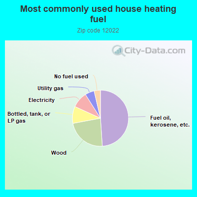 Most commonly used house heating fuel