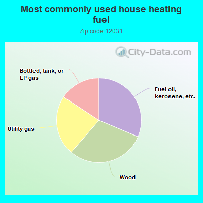 Most commonly used house heating fuel