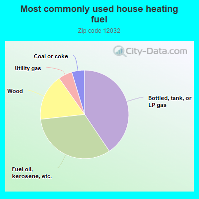 Most commonly used house heating fuel