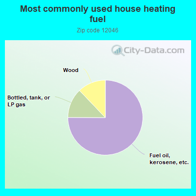 Most commonly used house heating fuel