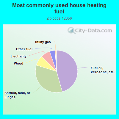 Most commonly used house heating fuel