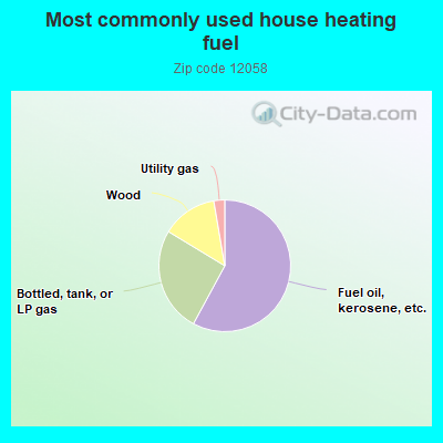 Most commonly used house heating fuel