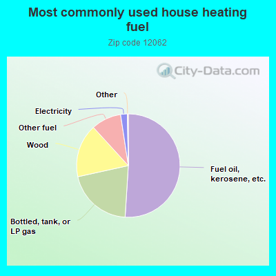 Most commonly used house heating fuel