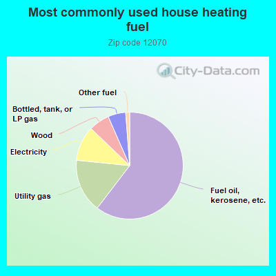 Most commonly used house heating fuel