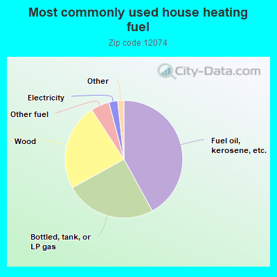 Most commonly used house heating fuel