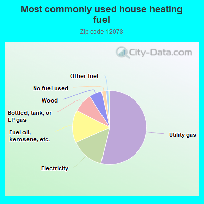 Most commonly used house heating fuel