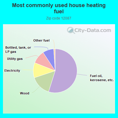 Most commonly used house heating fuel