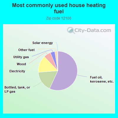 Most commonly used house heating fuel