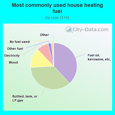 Most commonly used house heating fuel