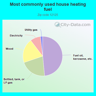 Most commonly used house heating fuel