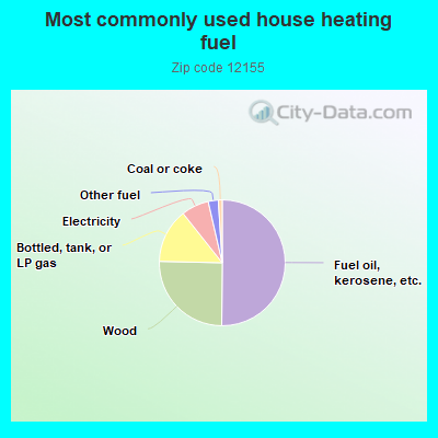 Most commonly used house heating fuel