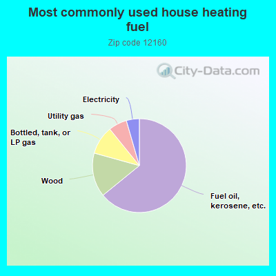 Most commonly used house heating fuel