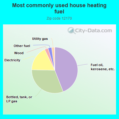 Most commonly used house heating fuel