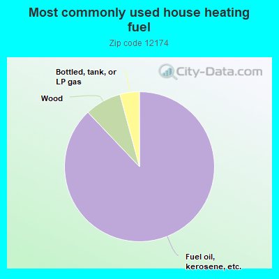 Most commonly used house heating fuel