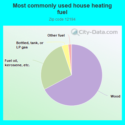 Most commonly used house heating fuel