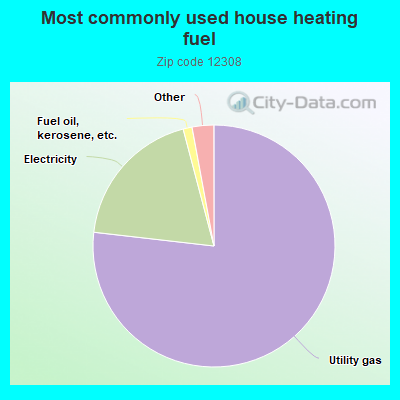 Most commonly used house heating fuel