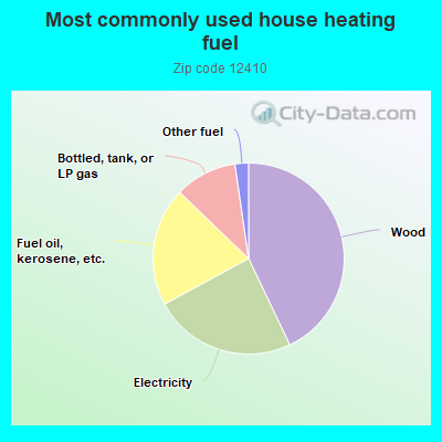 Most commonly used house heating fuel